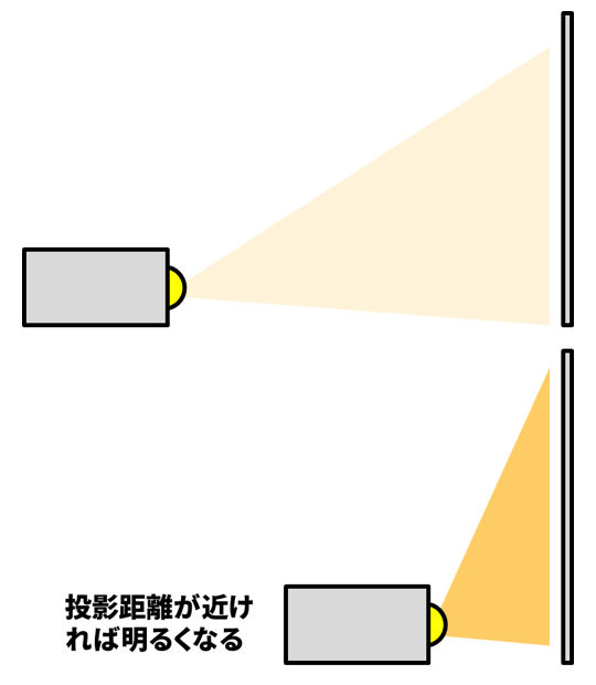 投影距離と明るさ