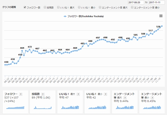 数 インスタ 増やす フォロワー