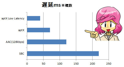 aptxの伝送速度のグラフ