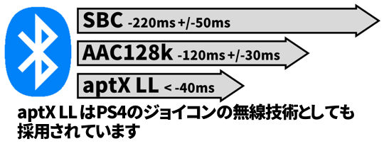 PS4のジョイコンはaptxLLを採用