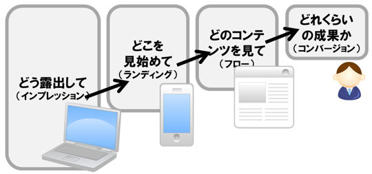 マーケティングの概念図