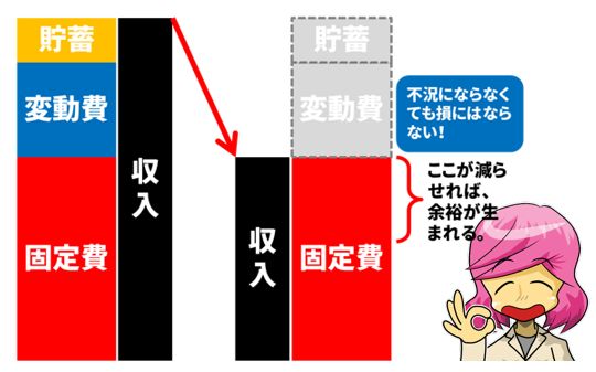 固定費削減の考え方