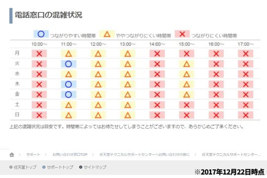 任天堂電話サポートの番号、つながりやすさ　時間帯の表