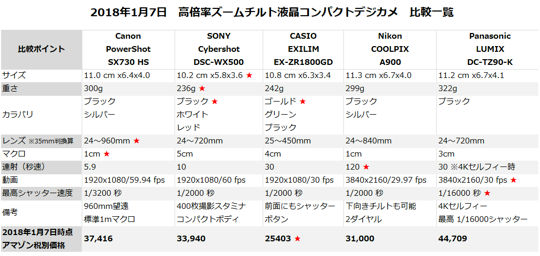 ズームコンデジ比較した表