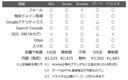 ホームページサービス比較