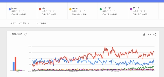 ホームページ作成サービス比較