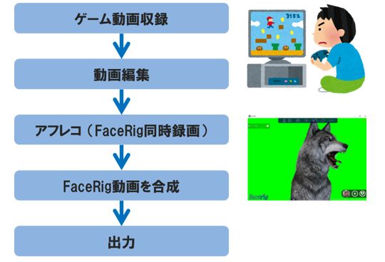 バーチャルユーチューバーの作り方 Fecerig版2018