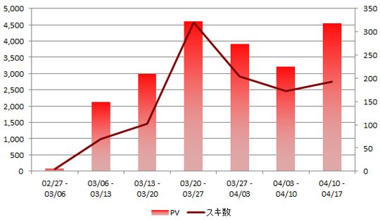 スキ数とPV