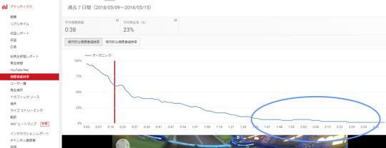 視聴者維持率　YouTubeアナリティクス