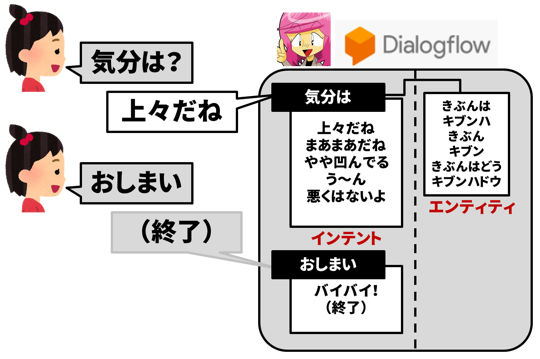Dialogflowの概念