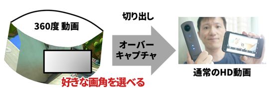 あとから画角を選べる