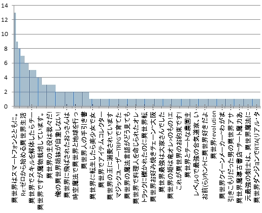 見事にロングテール