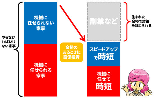 時短家電の考え方