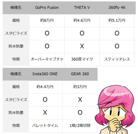 360度カメラの比較