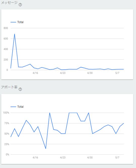 平均会話時間や中断率