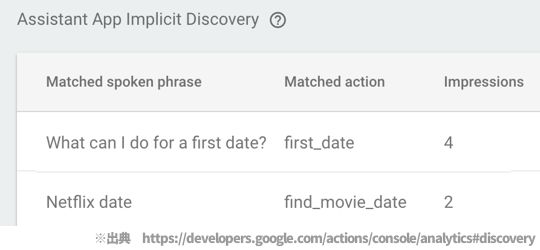ディスカバリー　グーグルアシスタントアナリティクス