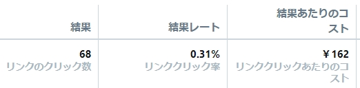 Twitterでの成績