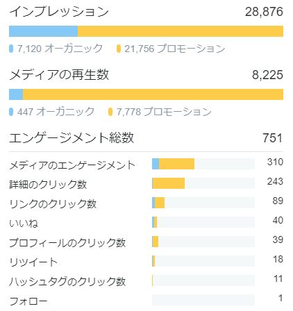 ツイートのアクティビティ