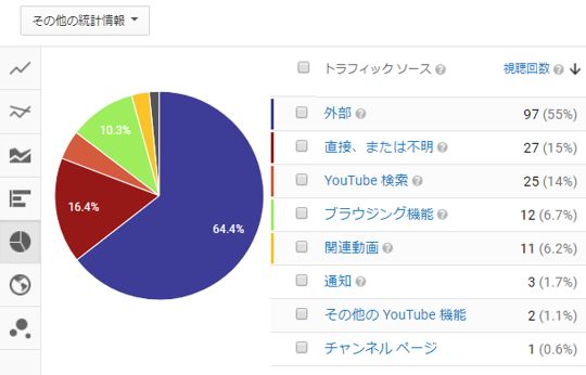 外部からのトラフィックYouTube