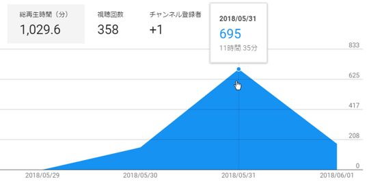 YouTubeアナリティクスの結果