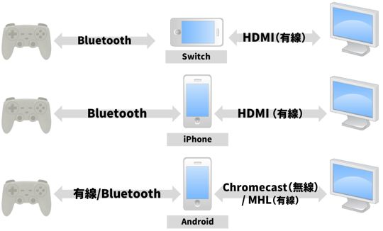 ゲーム機やスマホをテレビにつなぐ