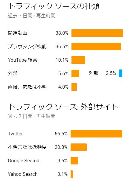 トラフィック内訳