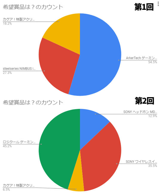 当選者