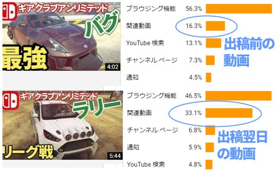 広告出稿で関連のインプ増えた