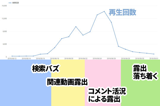 再生回数バズ