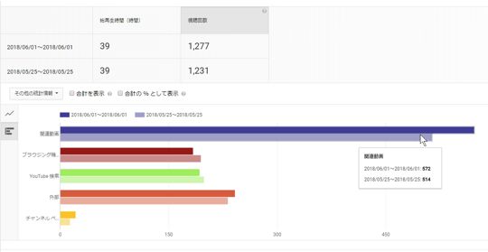 トラフィック増加１１％