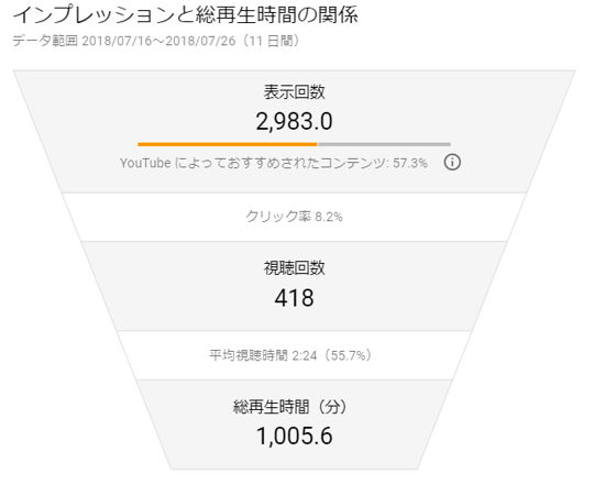 インプレッションと総再生時間の関係