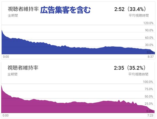 広告集客を含む方