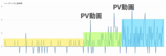 チャンネル登録数の増加の増加