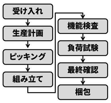 マウスコンピューターの生産