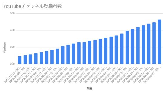 チャンネル登録者数