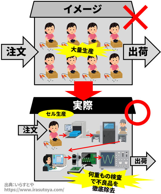 マウスコンピューターの実際の工場　イメージと違った