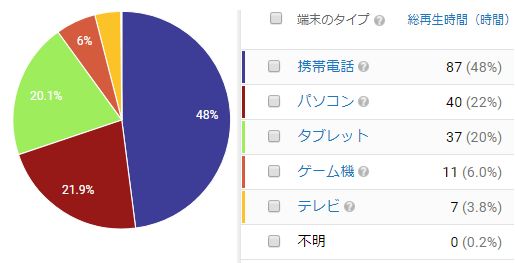 YouTubeアナリティクスの円グラフ