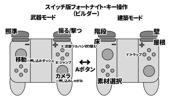 スイッチ版フォートナイトのキー操作方法