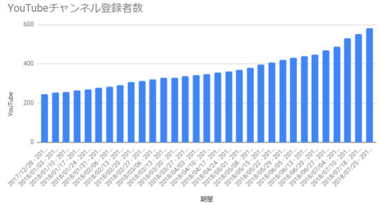 YouTubeチャンネル登録者数