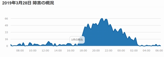 YouTubeバグ