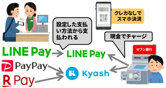 スマホ決済は簡単