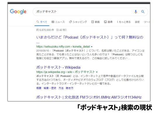 ポッドキャスト検索の現状