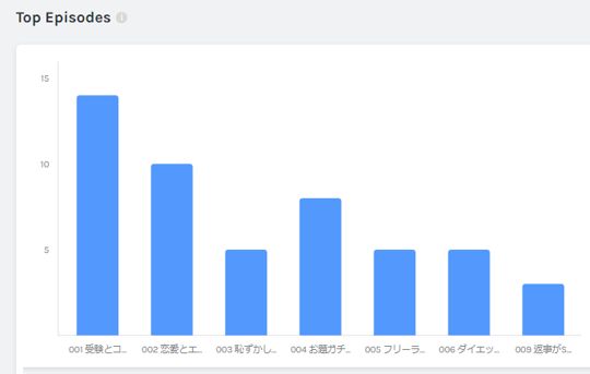 Anchorアナリティクス