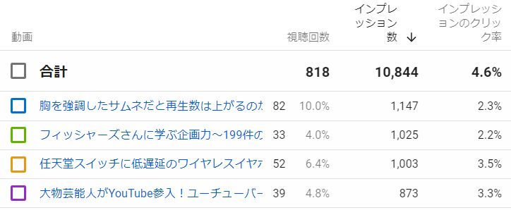 再生回数が多いがCTRは低い