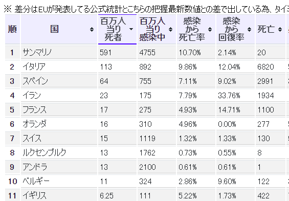 イタリアとスペインすごい