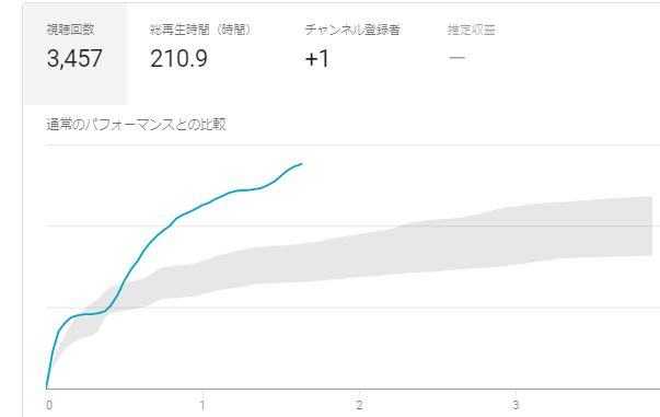 YouTubeアナリティクス