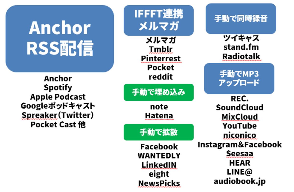 ポッドキャストを配信