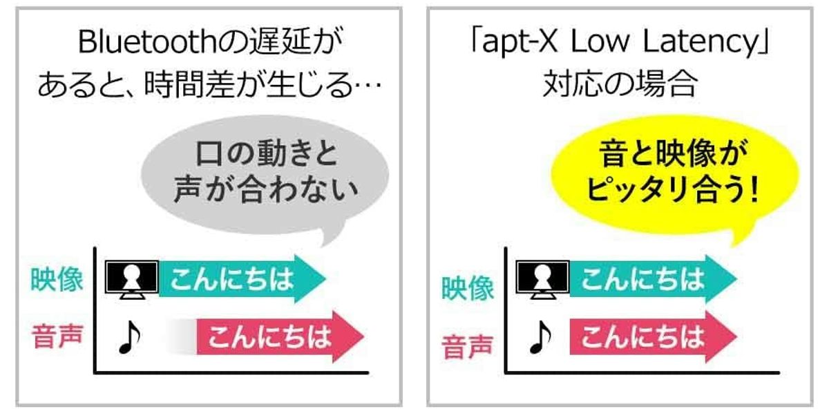 超低遅延 aptX LL