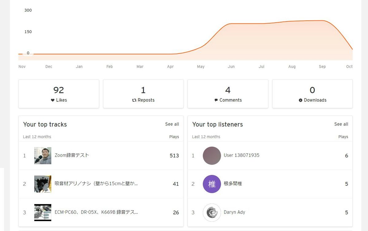 サウンドクラウド アナリティクス