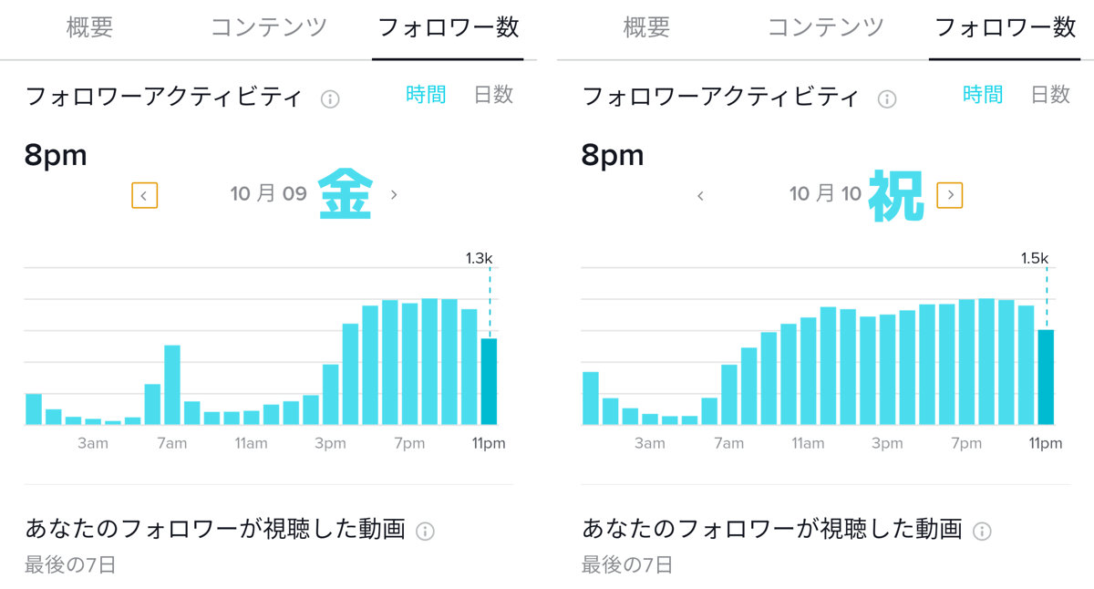 曜日ごとの時間帯アクセス推移